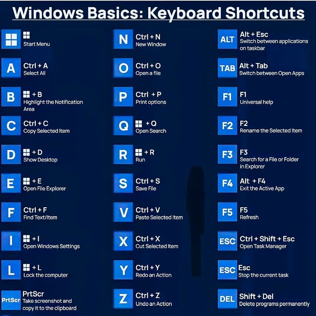An infographic that lists common key combinations for Windows.